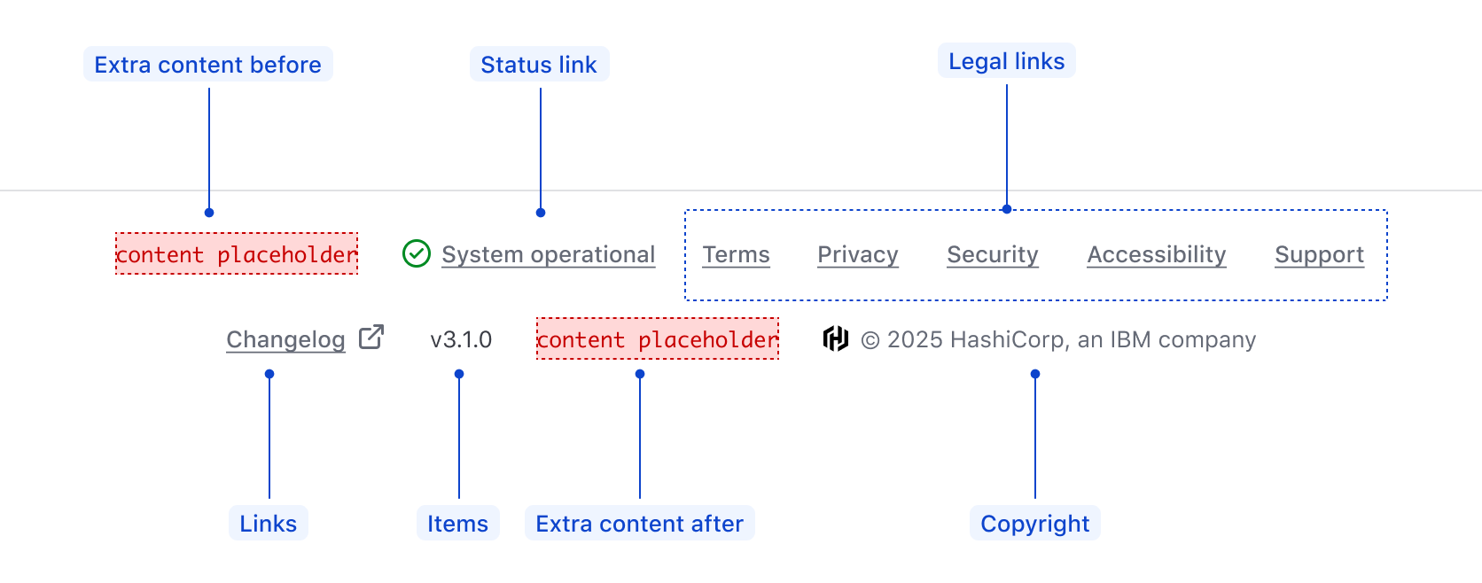 Anatomy of AppFooter