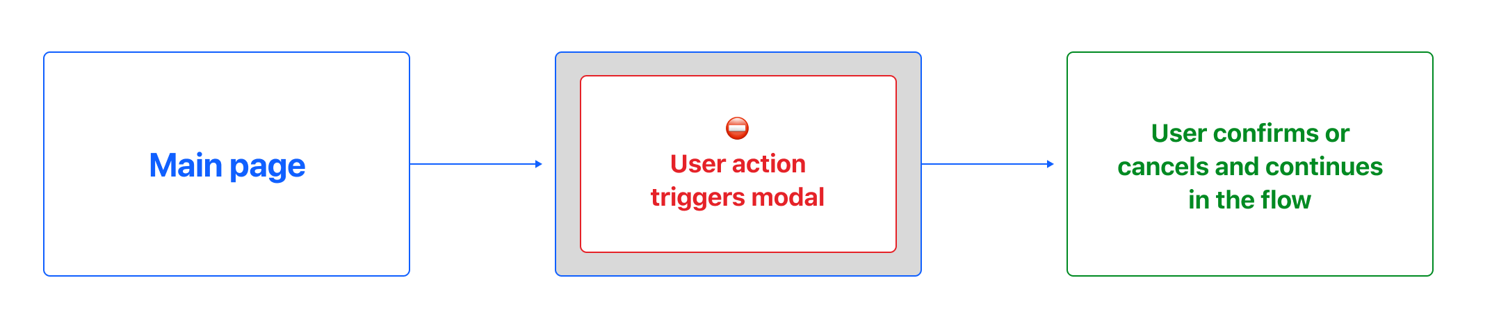 Modal Hierarchy in the user flow