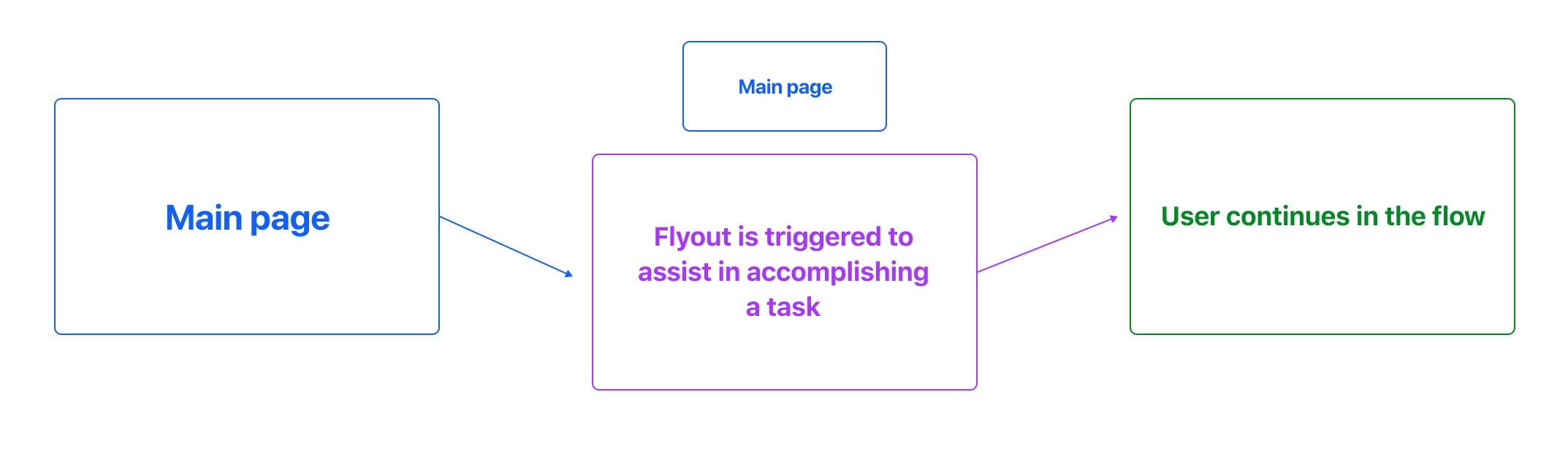 Flyout hierarchy in the user flow