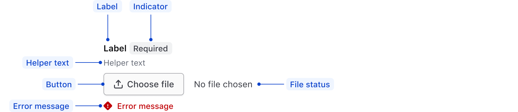 Anatomy of File Input