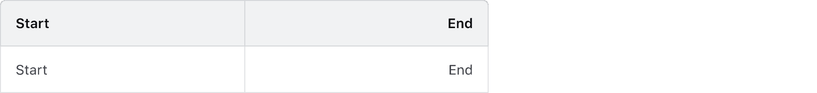 A table where the cells in the header have the same alignment as the cells in the column.