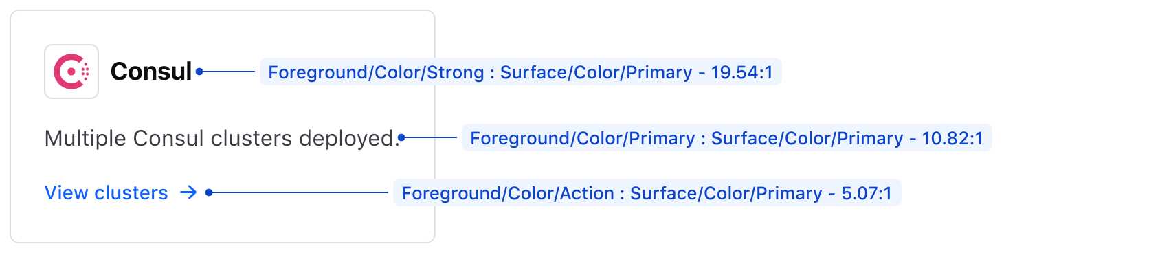 A Card component with the color contrast ratios for each of the color combinations labelled