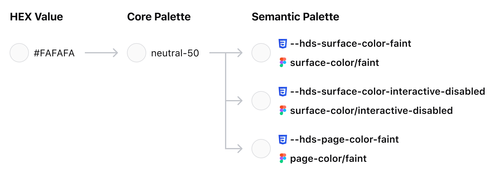 Diagram of token color inheritance with the levels (from left to right): hex code, core palette token, semantic token